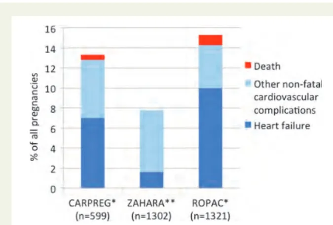 Figure 1 Risk of heart failure, other non-fatal adverse cardio- cardio-vascular events, and maternal death in three large multicentre studies of pregnancy outcomes in women with heart disease.