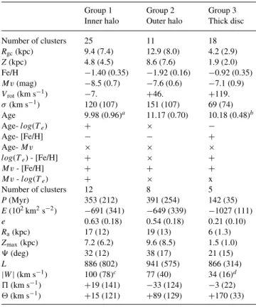 Table 1. Properties of the three groups of globular clusters.