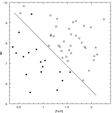 Figure 4. Metallicity–Mv diagram. Same symbols as Fig. 2. The solid line is the limit between disc and halo clusters according to our criterion (Mv =