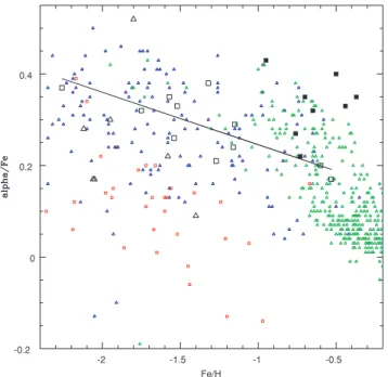 Figure 5. Metallicity versus light-element abundance. Same symbols as previous figures