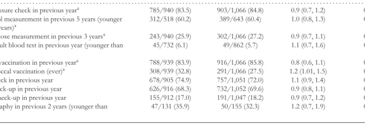 Table 3. Comparison of self-reported uptake of preventative care in intervention and control group at 1-year follow-up