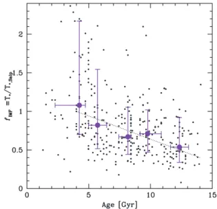 Figure 15. Stellar mass-to-light ratio produced by a variable IMF (relative to Salpeter) versus stellar age