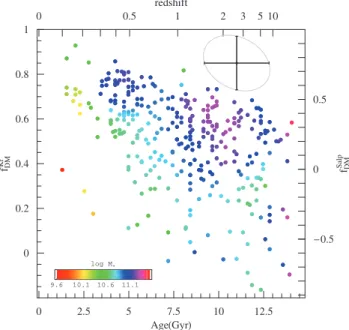 Figure 5. Size versus age relation for ETGs at z = 0, with galaxies colour- colour-coded by their stellar mass