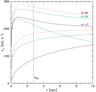 Figure 6. Circular velocity profiles with radius, v c (r) ≡ GM(r)/r, for cos- cos-mologically motivated galaxy toy models