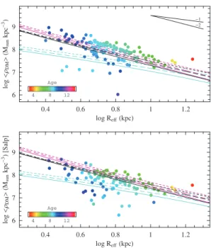 Figure 8. Relation between DM density within 1 R eff and the R eff value for ETGs in one mass bin