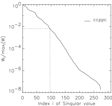 Figure 3. Normalized spectrum of the singular values for a circulating dipole–dipole data set