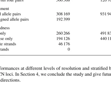 Table 1. Summary of the annotation available in the (‘full’) GWS CDFs GWS5 GWS6 Unit types SNPs 500 568 931 946 CN units 417 269 945 826 Total 917 847 1 877 772 SNP probe pairs