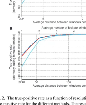 Fig. 2. The true-positive rate as a function of resolution/smoothing at a 2.0%