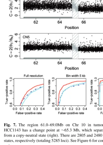 Fig. 6. The region 100.1–107.5 Mb on Chr 1 in tumor-normal sample HCC1143 has a change point at ∼ 103.8 Mb, which separates a copy-neutral state (left) from a loss (right)