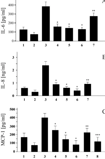 Fig. 3. Statins reduce CD40 function on CD40L-activated human vascu-