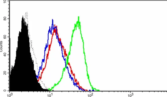 Fig. 5. Statins effect on CD40 expression is not mediated through NOS. Flow cytometry analysis for CD40 expression