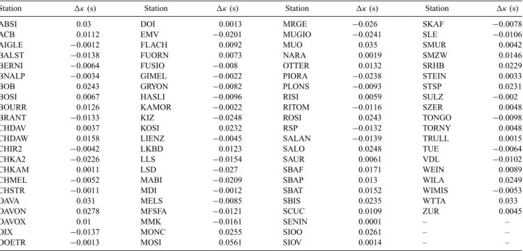 Table 4.  κ values for the SDSNet stations relative to the average 1-D Q ref (z) model.
