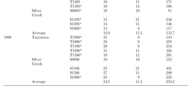 Table 1. Summary of sample counts of Japanese beetle grubs on 2 golf courses for each of 2 yr