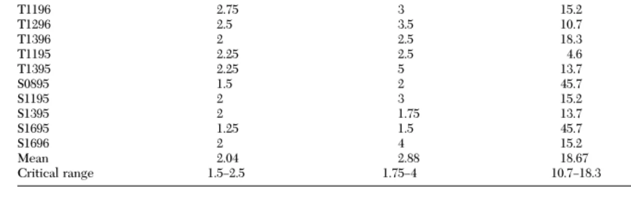 Table 3. Inverse distance and moving average parameters that minimize MAE and MSE