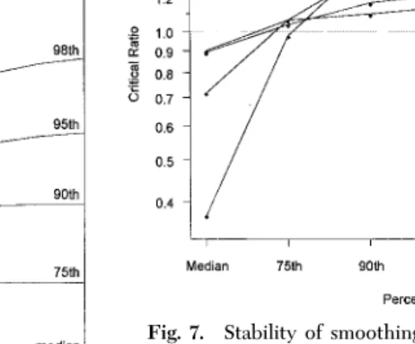 Fig. 7. Stability of smoothing methods with respect to distribution of local means. A critical ratio near 1.0 indicates that the method gives consistent estimates of the given  per-centile for all parameters in the critical range