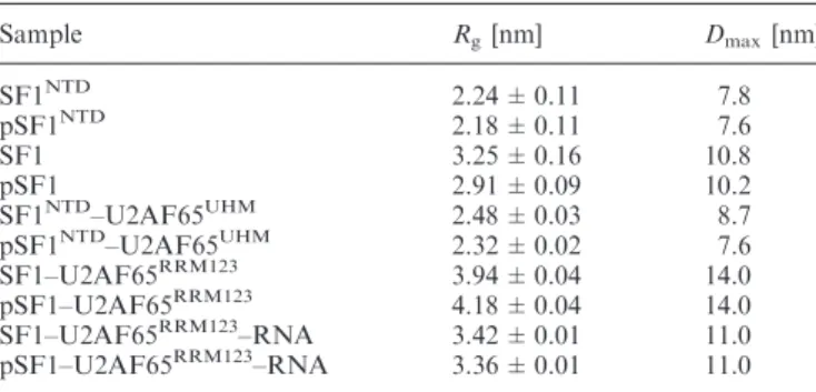 Table 2. SAXS data and analysis