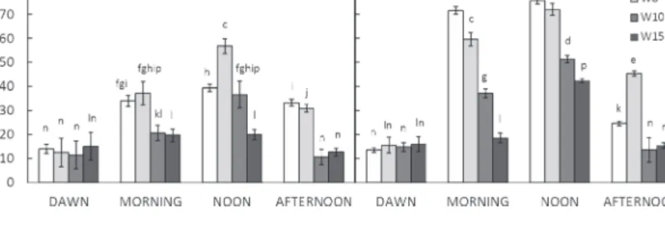 Fig. 4.  Reflectance spectra of spruce needle samples measured  during both experimental days within each crown level