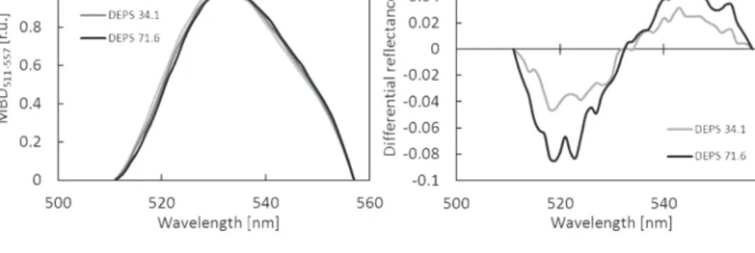 Fig. 8.  (A) Area under the curve (AUC) of continuum-removed reflectance of Norway spruce needles between 511 nm and 557 nm  normalized to maximal band depth (MBD) of AUC 511–557 