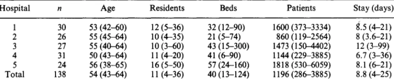 Table  1 shows data on respondents and their  departments.  There was  considerable  heteroge-neity among departments in terms of number of  beds,  physicians and patients