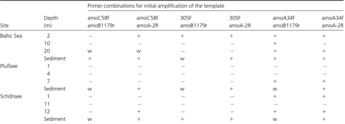 Table 4. Results of nested amplifications of amoA with the primers amoA34f/amoA-2R using six different initial amplicons as templates