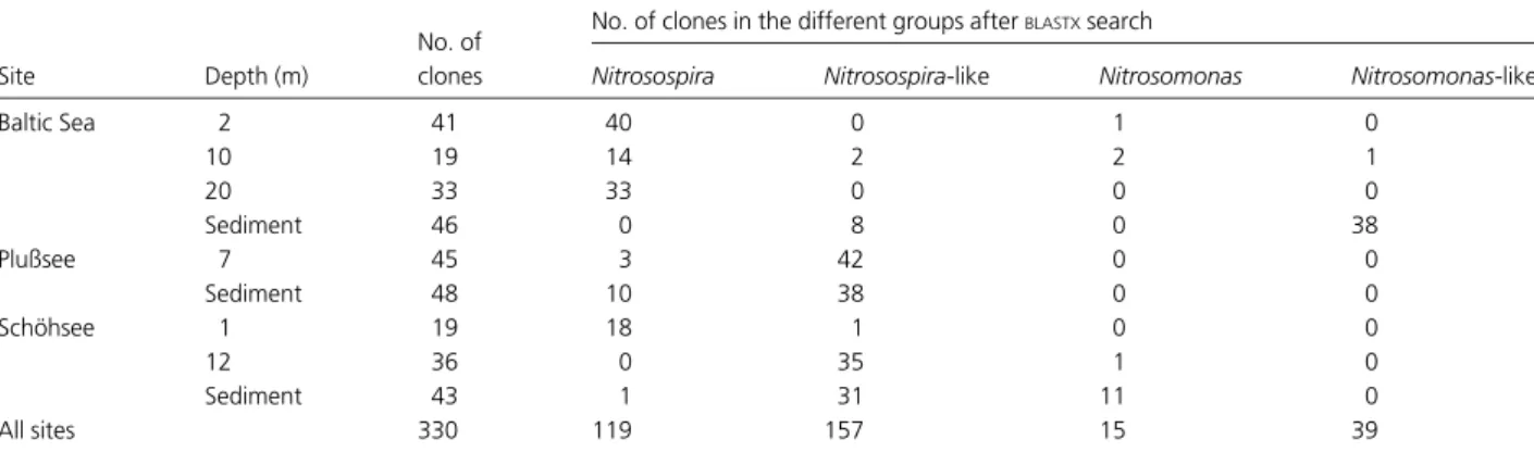 Table 5. Number of clones carrying an insert amplified by nested PCR with the primers amoA34f/amoA-2R from the different samples, and assignment to 4 taxonomic groups after BLASTX search