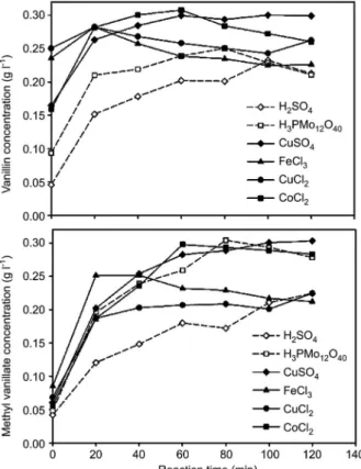 Figure 1 Concentration of vanillin and methyl vanillate versus reaction time for different homogeneous catalysts (t s 0 min  corre-sponds to time when reactor has reached the reaction temperature).