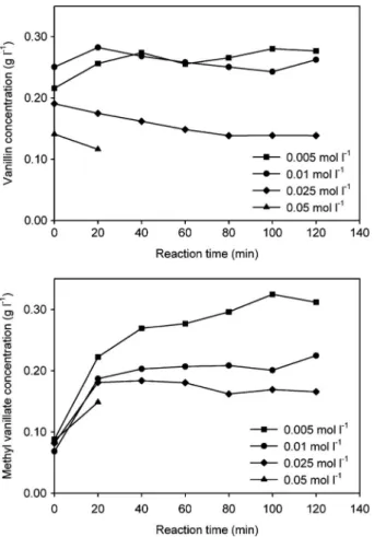 Figure 7 Concentration of vanillin and methyl vanillate versus reaction time for different concentrations of copper chloride.