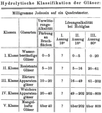 Fig. 4. Mylius’ Hydrolytic Classification of Glass Quality. Source: Mylius 1913, 5.