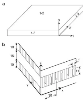 Figure 1 (a) Schematic drawing of an MDF specimen with defi- defi-nition of coordinate system: 1 – production direction, 2 –  perpen-dicular to production direction, 3 – thickness direction