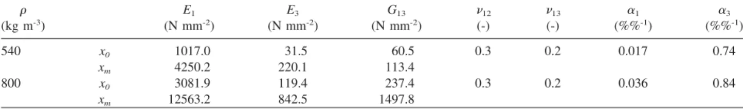 Table 3 Mechanical properties of MDF according to Ganev et al. (2005a,b,c), relationship between character x ij (i, j s 1, 2, 3) and moisture content v (0.069«0.135): x ij s x 0 –x m v