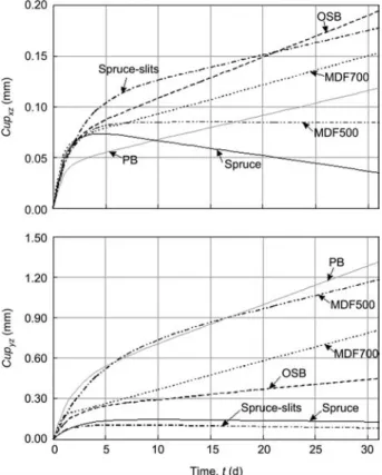 Figure 3 History plots of measured cup deformations caused by moisture difference 65%/100% RH, curves showing non-linear regression functions of average values ( cup s a Ø (1-e -bØt ) q c Ø t ).