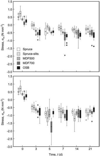 Figure 5 Measured average stresses in the outer layers perpendic- perpendic-ular to the grain in two test climates, 65% RH (upper) and 85% RH (lower), initial climate 35% RH, the box and whisker plots show the median (horizontal line in the box), the 50% i