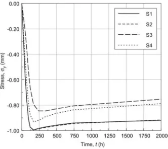 Figure 8 Simulated stresses in the y-direction (radial), s y , in the outer layer, determined for panels S1–S4 (Table 6), wetting from 35% RH to 85% RH.