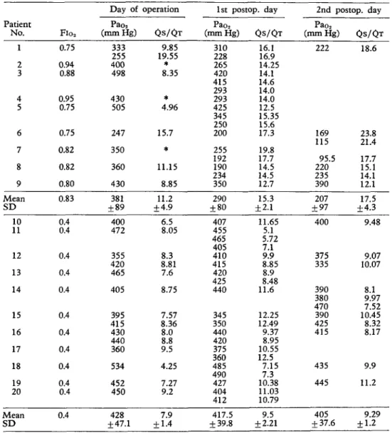 TABLE II. Individual values for arterial oxygen tension and shunt in the patients from the two ventilation groups.