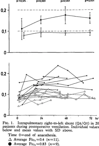 FIG. 1. Intrapulmonary right-to-left shunt (QS/QT) in 20 patients during postoperative ventilation