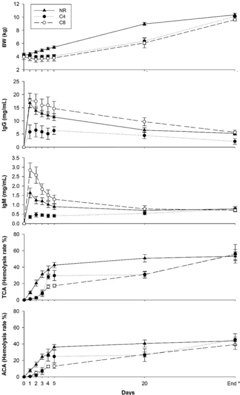 Figure 1 BW, IgG and IgM concentrations, TCA and ACA evolution in the NR (n = 20), C4 (n = 20) and C8 (n = 20) groups during colostrum and milk feeding periods