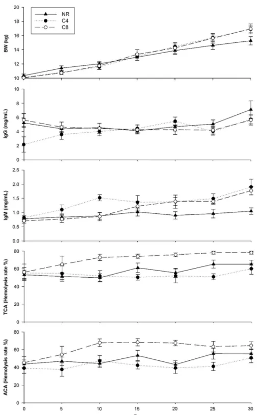 Figure 2 BW, IgG and IgM concentrations, TCA and ACA evolution in the NR (n = 20), C4 (n = 20) and C8 (n = 20) groups during the weaning period.