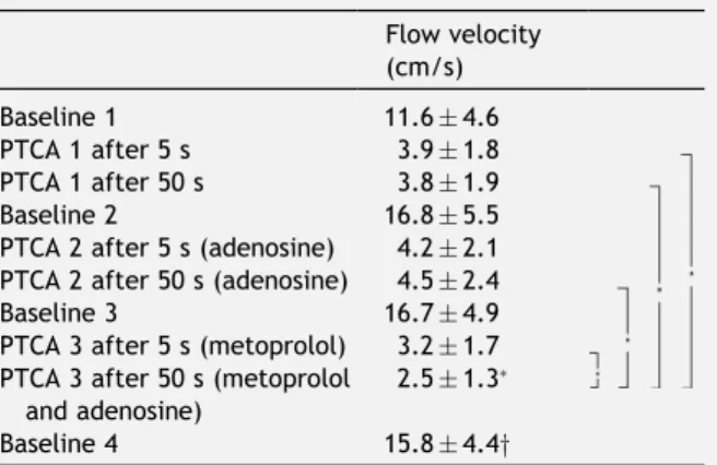 Table 3 Flow velocity during baseline, respectively, PTCA 1–3 Flow velocity (cm/s) Baseline 1 11.6  4.6 PTCA 1 after 5 s 3.9  1.8 PTCA 1 after 50 s 3.8  1.9 Baseline 2 16.8  5.5