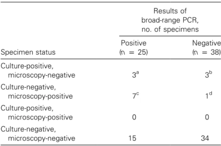 Table 1. Results of broad-range PCR compared with results of culture and microscopic examination of endocardial specimens.