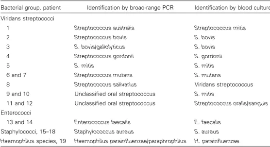 Table 3. Organisms identified by blood culture and broad-range PCR in samples from 19 patients with infective endocarditis for whom both methods had positive results.