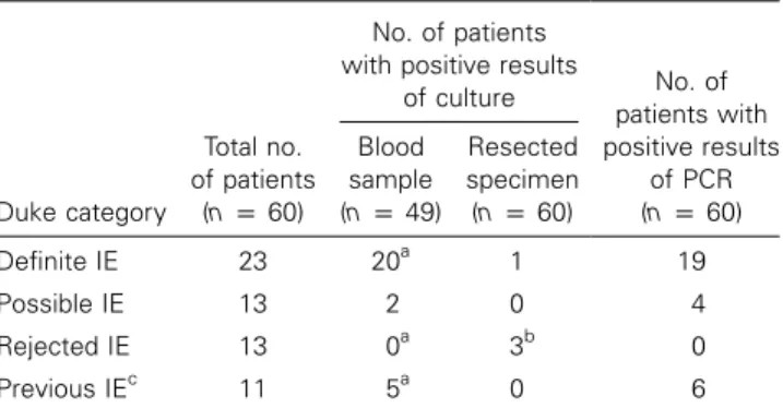 Table 4. Comparison of culture and broad-range PCR in patients with infective endocarditis (IE) according to the Duke  classifi-cation scheme