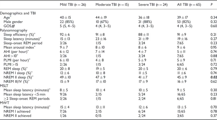 Table 2 Polysomnography, MSLT and MWT findings in 65 patients at 6 months after TBI