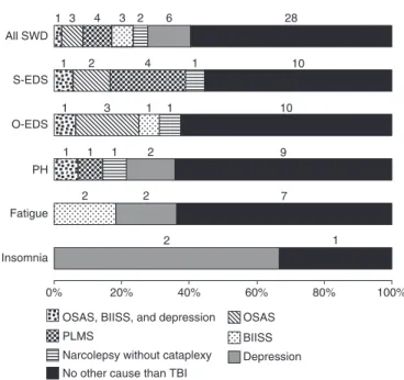 Fig. 3 In 28 patients (43% of 65), we could not identify potential causes other than TBI underlying post-traumatic sleep ^ wake disturbances (SWD)