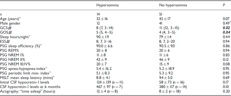 Table 3 Patients with post-traumatic hypersomnia (defined as increased sleep need per 24 h  2 h compared to pre-TBI conditions) at 6 months after TBI