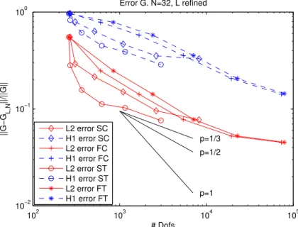 Figure 5.2. Experiment 1: Convergence in incident radiation (Eq. 5.1) of numerical solution G L,N to reference solution G for L = 0, 1, 