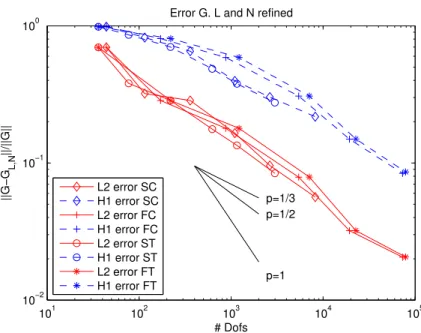 Figure 5.4. Experiment 2: Error in incident radiation G for combined refinement L = 0, 1, 