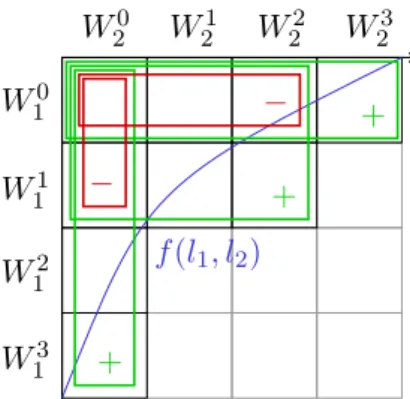 Figure 3.1. A sparse tensor product space determined by a sparsity profile f is represented by sums and differences of full tensor product spaces of smaller size