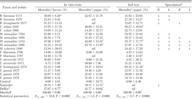 Table 2. Mortality of cabbage root fly (Delia radicum) treated with different fungal taxa in in vitro tests after 14 or 35 d and in soil tests after 35 d