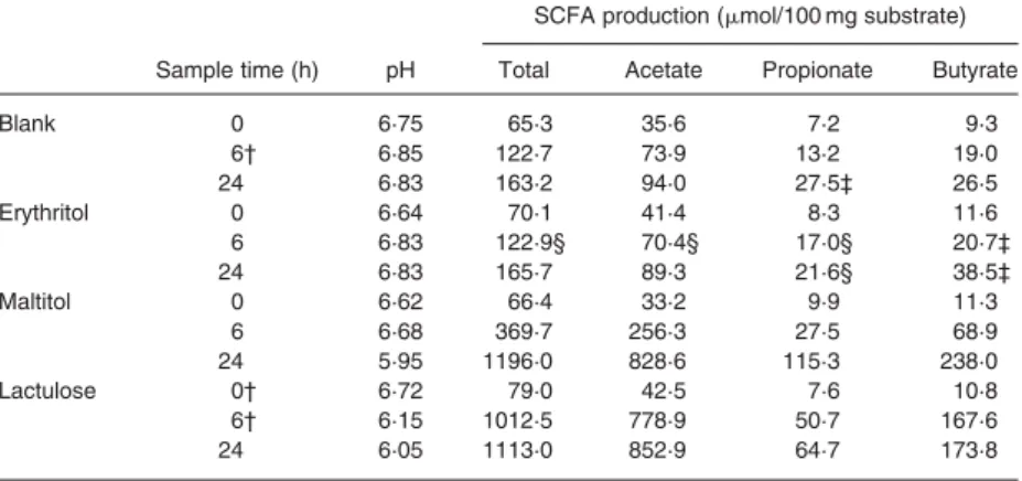 Table 1. Changes in pH values and SCFA production during in vitro fermentation of erythritol compared to maltitol, lactulose and blank*