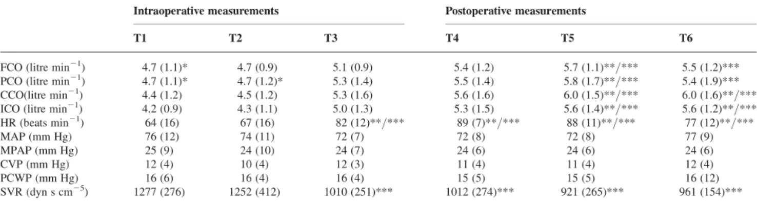 Table 1 Haemodynamics during the study period. T1¼after induction of anaesthesia, T2¼after sternotomy, T3¼at skin closure, T4¼after transfer to the ICU, T5 – 6¼during ICU stay hours 12 and 24 after study initiation